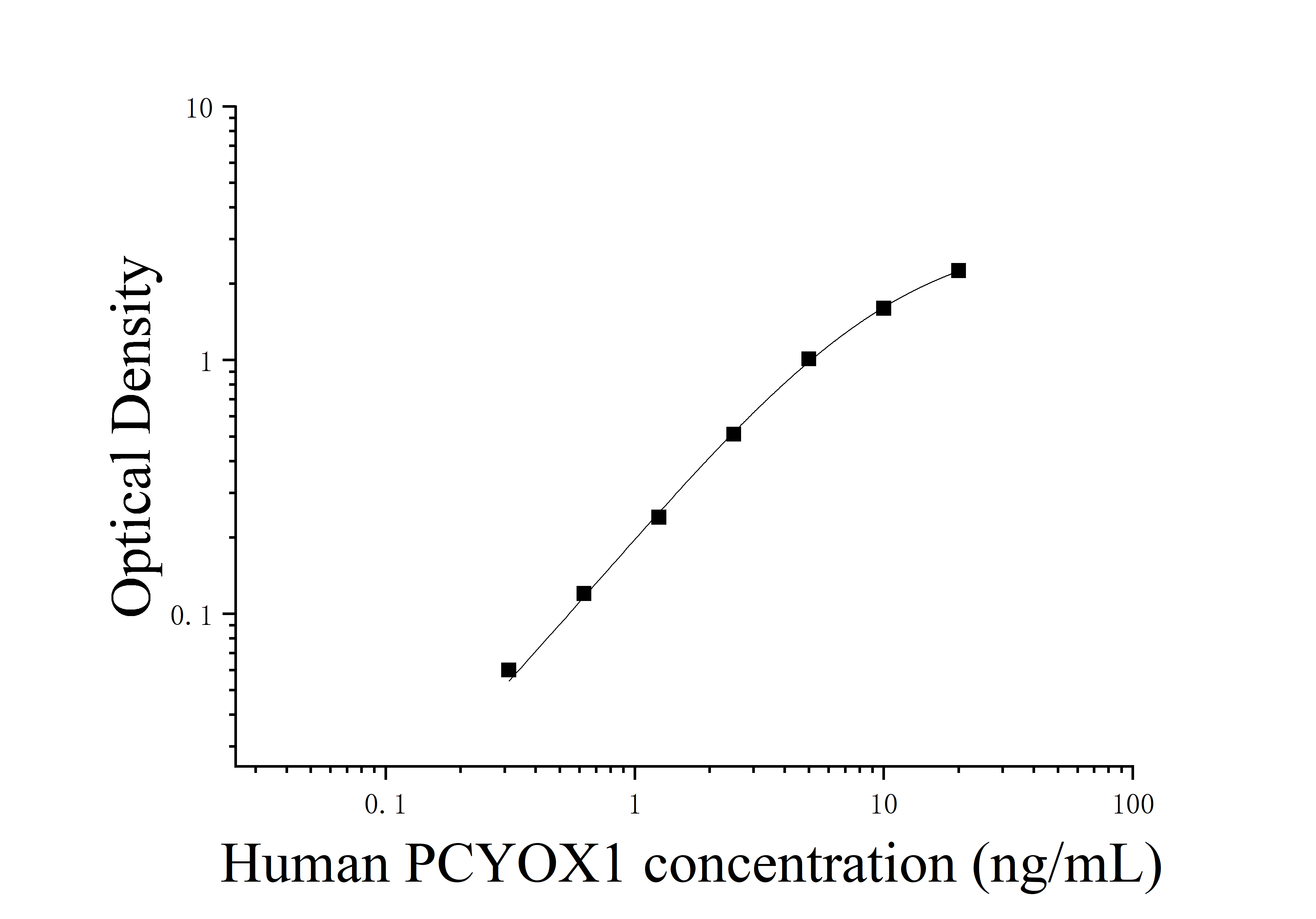 Human Prenylcysteine Oxidase 1 (PCYOX1) ELISA Kit Human Prenylcysteine Oxidase 1 (PCYOX1) ELISA Kit